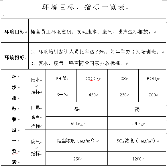 環(huán)境目標(biāo)、指標(biāo)一覽表